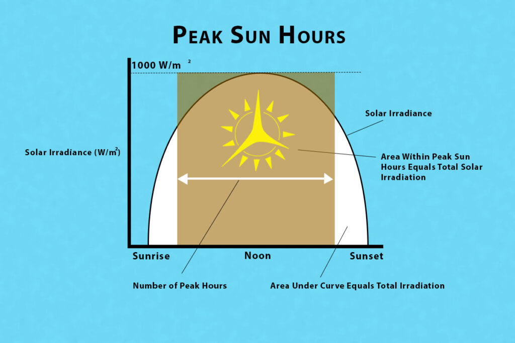 Peak Sun Hours