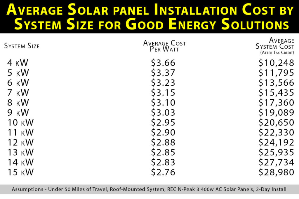 Average Cost of Solar